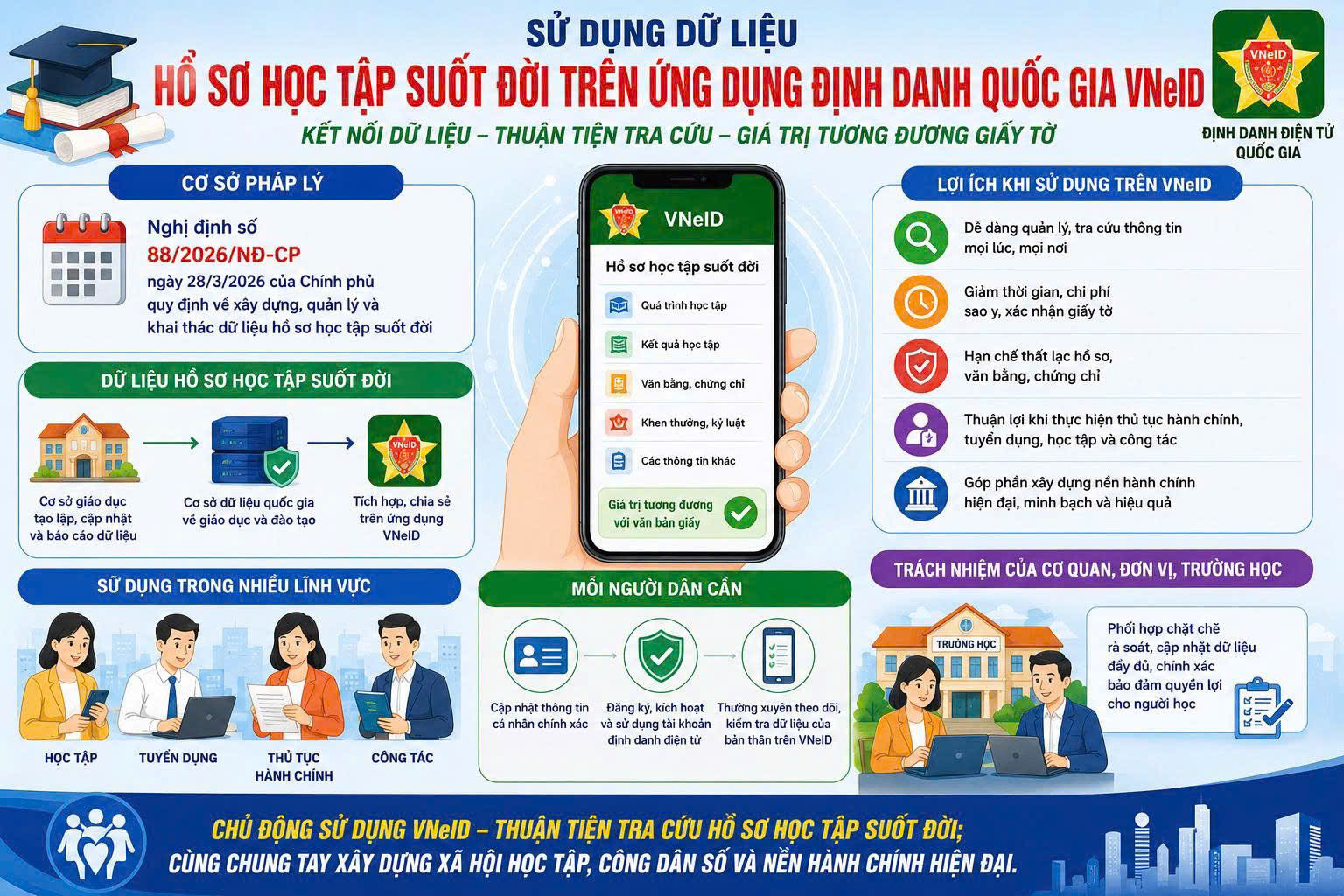 THÔNG TIN VỀ VIỆC SỬ DỤNG DỮ LIỆU HỒ SƠ HỌC TẬP SUỐT ĐỜI TRÊN ỨNG DỤNG ĐỊNH DANH QUỐC GIA VNeID